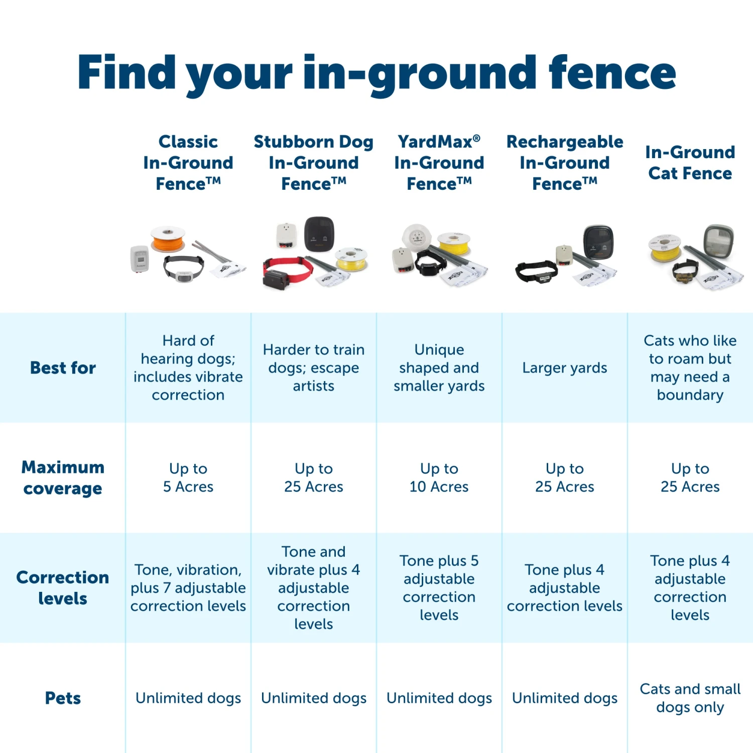 YardMax® Rechargeable In-Ground Fence™ 7 YardMax® Rechargeable In-Ground Fence™ - Image 5