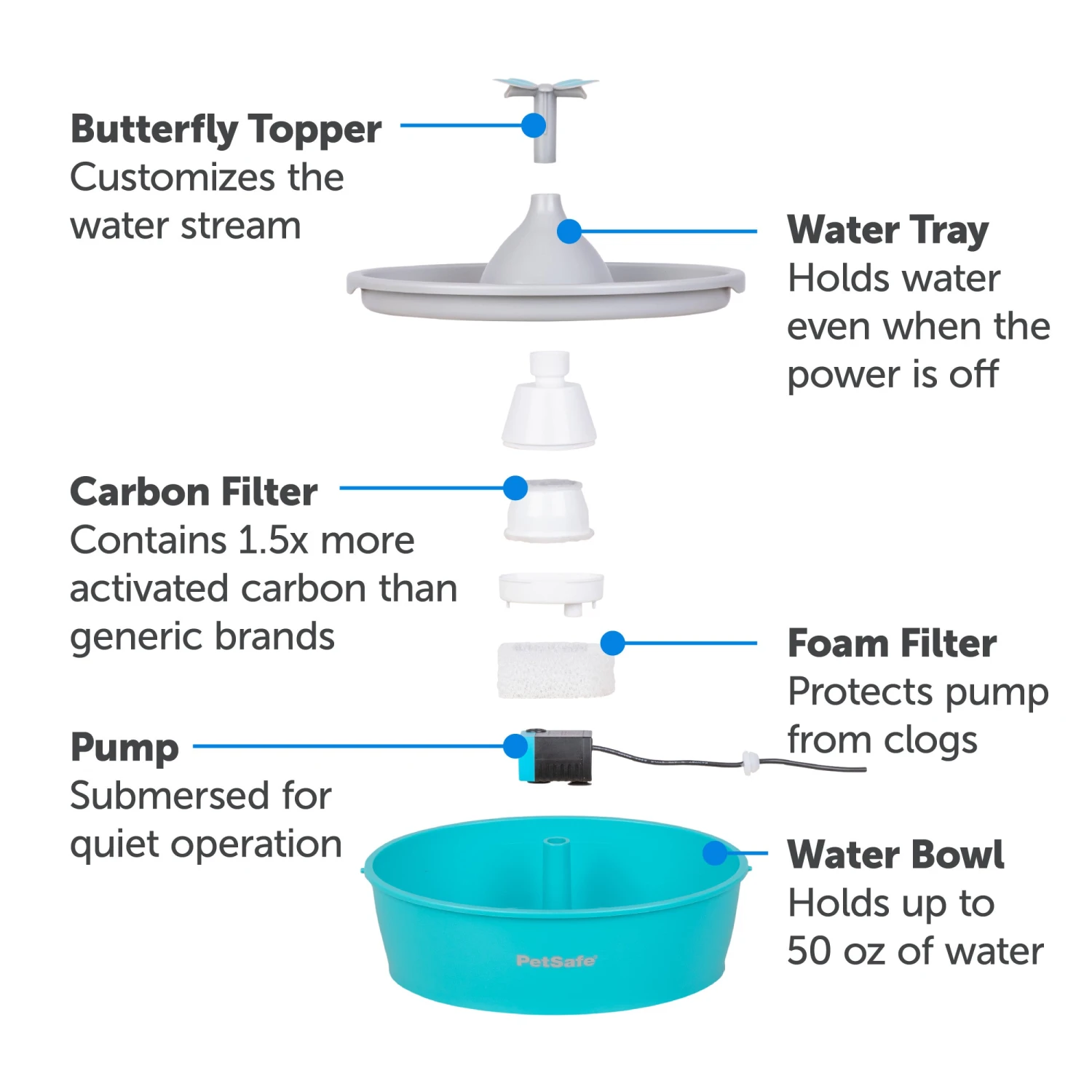 Drinkwell® Butterfly Pet Fountain 4 Drinkwell® Butterfly Pet Fountain - Image 2